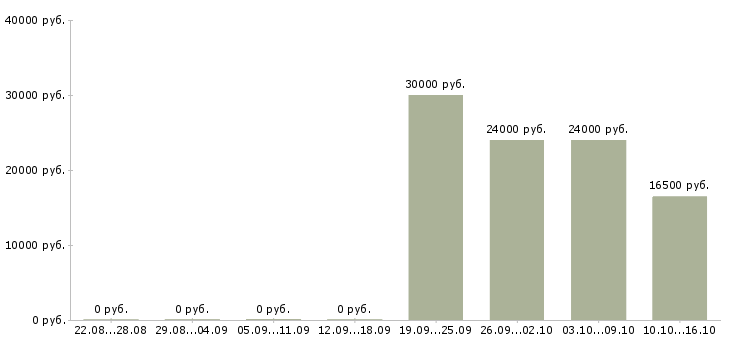 Вакансии сотрудник на оформление заказов Марий эл - Медиана зарплат сотрудник на оформление заказов Марий эл за 2 месяца
