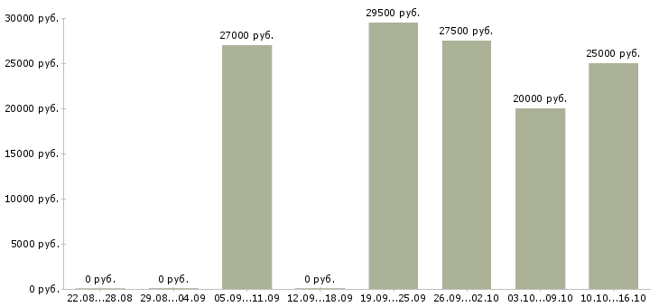 Вакансии сотрудник на прием заявок в Красноярске - Медиана зарплат сотрудник на прием заявок в Красноярске за 2 месяца