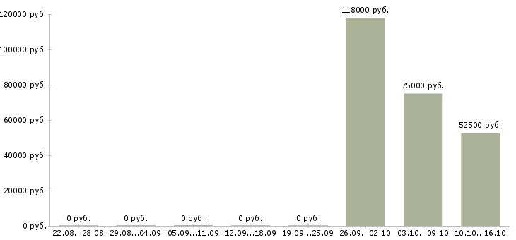 Вакансии специалист по информации и рекламе в Сочи - Медиана зарплат специалист по информации и рекламе в Сочи за 2 месяца