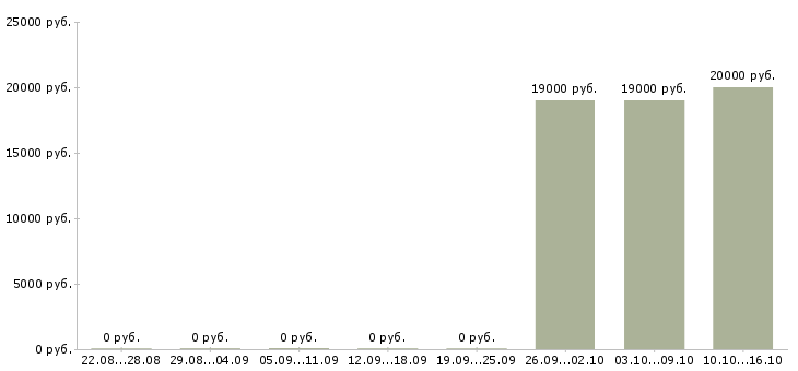 Вакансии специалист по пенсионному обеспечению Башкортостан - Медиана зарплат специалист по пенсионному обеспечению Башкортостан за 2 месяца