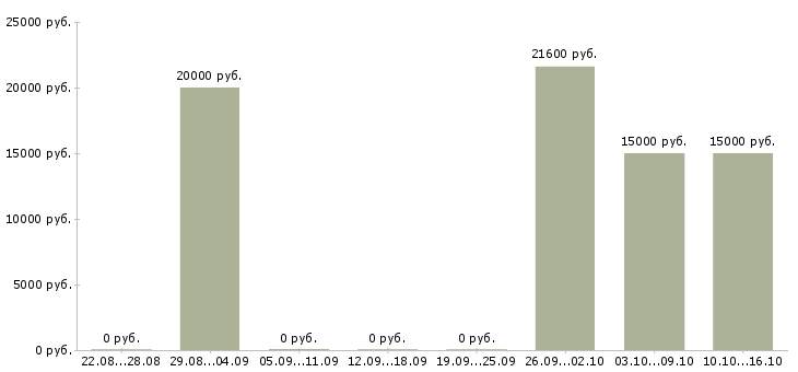 Вакансии специалист по подбору сотрудников в Белгороде - Медиана зарплат специалист по подбору сотрудников в Белгороде за 2 месяца