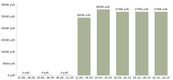 Вакансии требуется администратор в офис Дагестан - Медиана зарплат требуется администратор в офис Дагестан за 2 месяца
