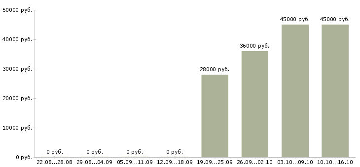 Вакансии требуется администратор офиса в Ижевске - Медиана зарплат требуется администратор офиса в Ижевске за 2 месяца