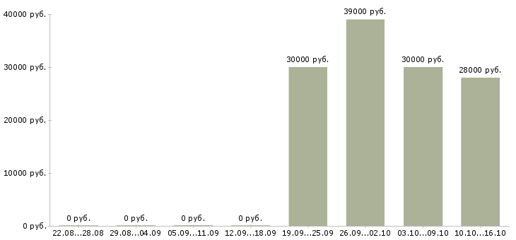 Вакансии требуется менеджер для работы дома в Сочи - Медиана зарплат требуется менеджер для работы дома в Сочи за 2 месяца