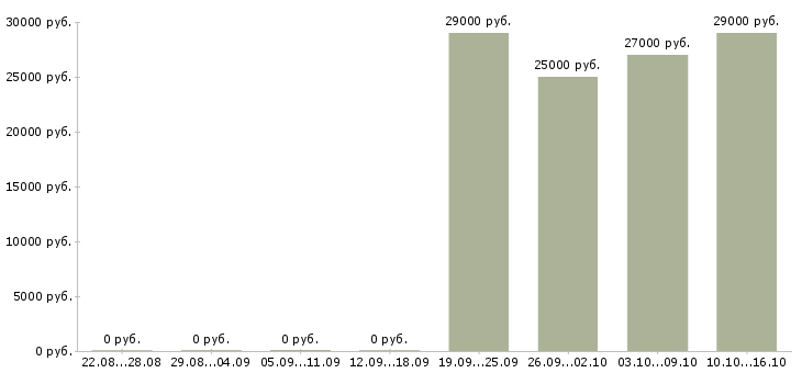 Вакансии требуется менеджер для работы дома в Чебоксарах - Медиана зарплат требуется менеджер для работы дома в Чебоксарах за 2 месяца