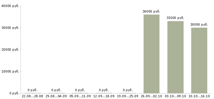 Вакансии требуются грузчики на вахту в Казани - Медиана зарплат требуются грузчики на вахту в Казани за 2 месяца