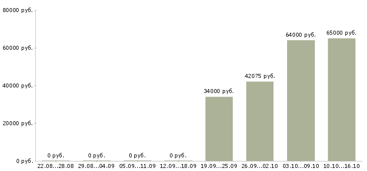 Вакансии требуются грузчики на вахту в Чебоксарах - Медиана зарплат требуются грузчики на вахту в Чебоксарах за 2 месяца