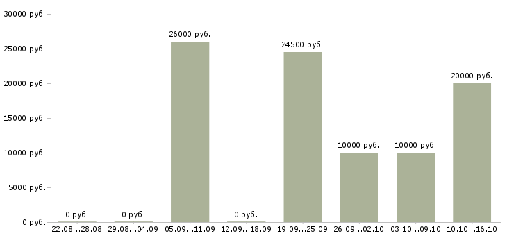 Вакансии удаленный сотрудник через интернет в Белгороде - Медиана зарплат удаленный сотрудник через интернет в Белгороде за 2 месяца
