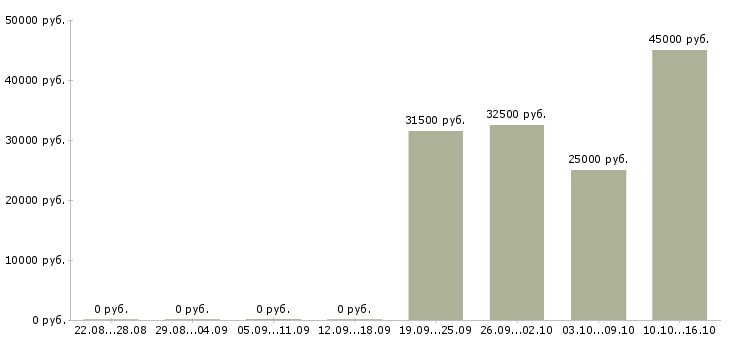 Вакансии управляющий офиса продаж в Солнечногорске - Медиана зарплат управляющий офиса продаж в Солнечногорске за 2 месяца