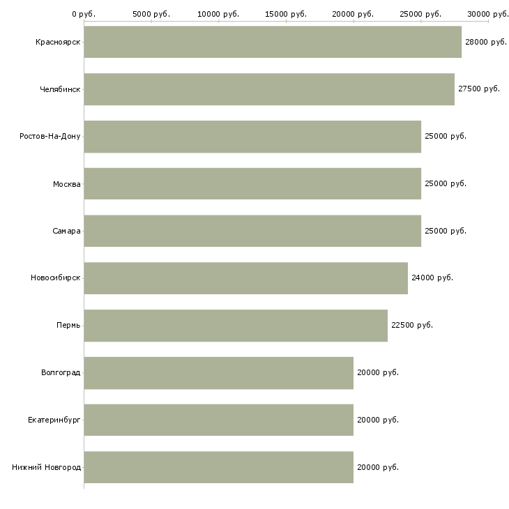 Поиск работы ищем сотрудника для работы удаленно-Медиана зарплаты для вакансии «ищем сотрудника для работы удаленно» в других городах