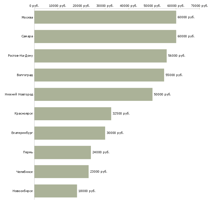 Поиск работы кассир торгового зала вахтой-Медиана зарплаты для вакансии «кассир торгового зала вахтой» в других городах