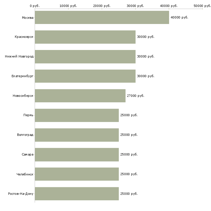 Поиск работы менеджер в международную компанию-Медиана зарплаты для вакансии «менеджер в международную компанию» в других городах