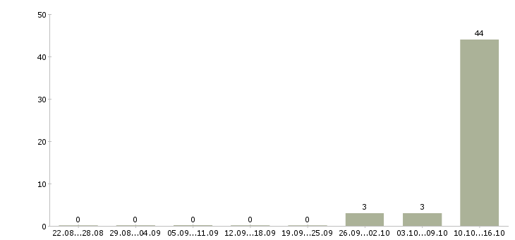 Работа специалист по пенсионному обеспечению Башкортостан - Число вакансий Башкортостан по специальности специалист по пенсионному обеспечению за 2 месяца