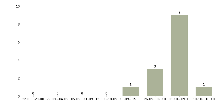 Работа сотрудник в спортивный магазин Ростов-на-дону - Число вакансий Ростов-на-дону по специальности сотрудник в спортивный магазин за 2 месяца