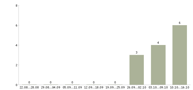 Работа подработка обучение Симферополь - Число вакансий Симферополь по специальности подработка обучение за 2 месяца