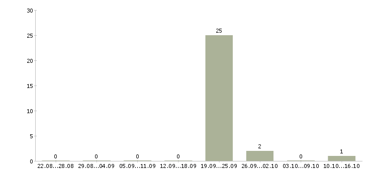 Работа консультант с медицинским образованием Чувашия - Число вакансий Чувашия по специальности консультант с медицинским образованием за 2 месяца