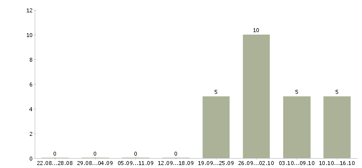 Работа менеджер по работе с покупателями в Балашихе - Число вакансий в Балашихе по специальности менеджер по работе с покупателями за 2 месяца