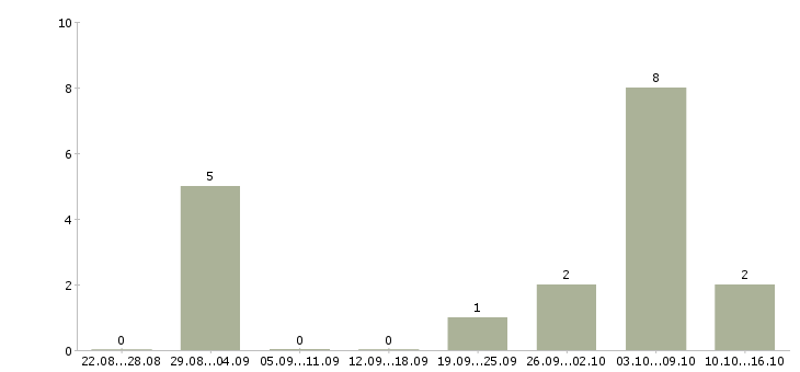 Работа специалист по подбору сотрудников в Белгороде - Число вакансий в Белгороде по специальности специалист по подбору сотрудников за 2 месяца