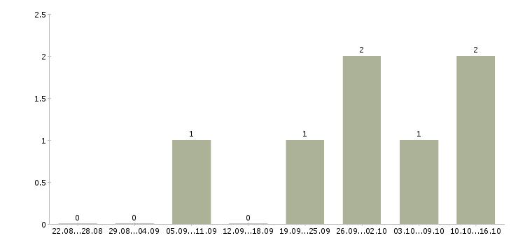 Работа подработка с обучением в Бийске - Число вакансий в Бийске по специальности подработка с обучением за 2 месяца
