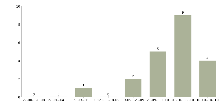 Работа менеджер можно без опыта в Брянске - Число вакансий в Брянске по специальности менеджер можно без опыта за 2 месяца