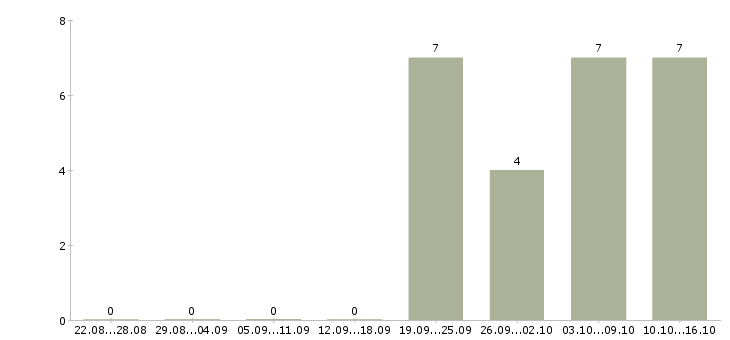 Работа интересная в сети интернет в Владимире - Число вакансий в Владимире по специальности интересная в сети интернет за 2 месяца