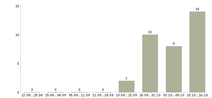 Работа официальный заработок в интернете в Владимире - Число вакансий в Владимире по специальности официальный заработок в интернете за 2 месяца