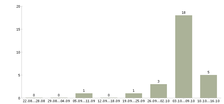 Работа продавец консультант товары для дома в Владимире - Число вакансий в Владимире по специальности продавец консультант товары для дома за 2 месяца