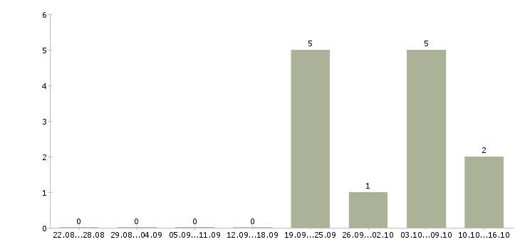 Работа специалист по организации производственного обучения в Владимире - Число вакансий в Владимире по специальности специалист по организации производственного обучения за 2 месяца