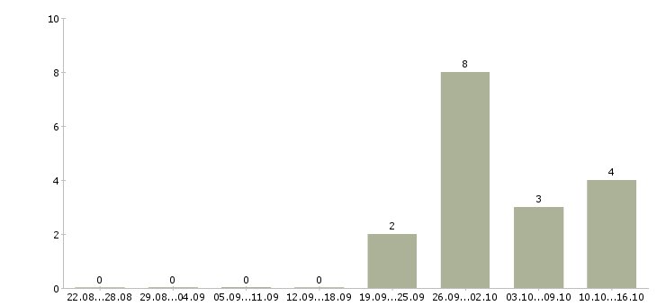 Работа инженер по технологическому оборудованию в Волгограде - Число вакансий в Волгограде по специальности инженер по технологическому оборудованию за 2 месяца