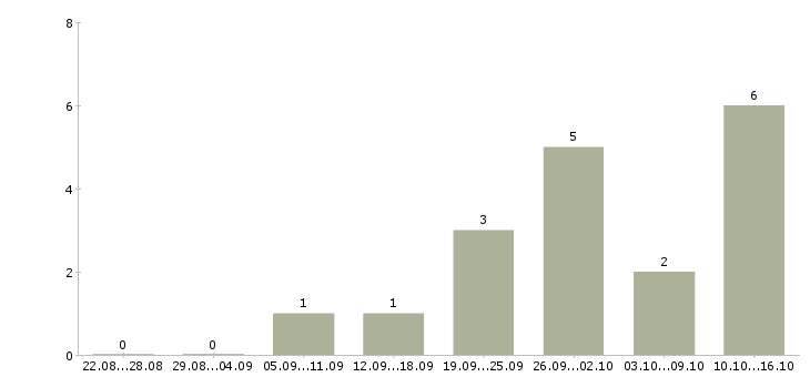 Работа для новичков через интернет в Вологде - Число вакансий в Вологде по специальности для новичков через интернет за 2 месяца