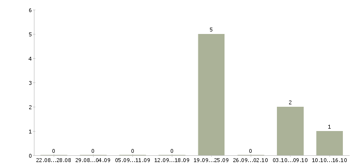 Работа продавец консультант товары для дома в Казани - Число вакансий в Казани по специальности продавец консультант товары для дома за 2 месяца