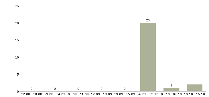 Работа сварщик на объект в Калининграде - Число вакансий в Калининграде по специальности сварщик на объект за 2 месяца