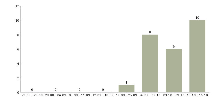 Работа подработка с обучением в Коломне - Число вакансий в Коломне по специальности подработка с обучением за 2 месяца
