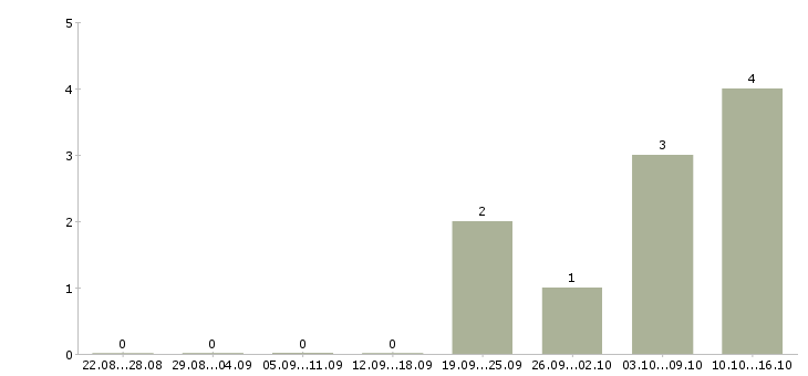 Работа менеджер по продажам сопровождению в Костроме - Число вакансий в Костроме по специальности менеджер по продажам сопровождению за 2 месяца