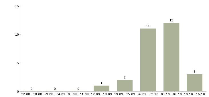 Работа онлайн сотрудник на дому в Костроме - Число вакансий в Костроме по специальности онлайн сотрудник на дому за 2 месяца