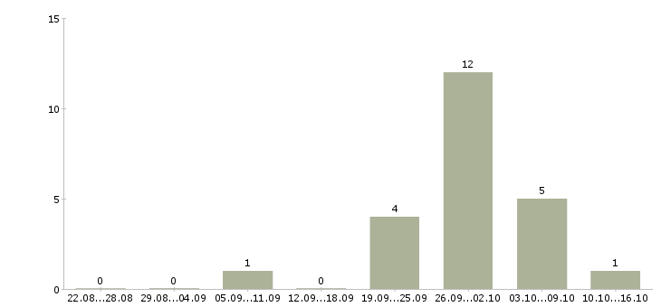 Работа сотрудник на прием заявок в Красноярске - Число вакансий в Красноярске по специальности сотрудник на прием заявок за 2 месяца