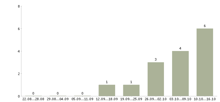 Работа требуется администратор офиса в Махачкале - Число вакансий в Махачкале по специальности требуется администратор офиса за 2 месяца
