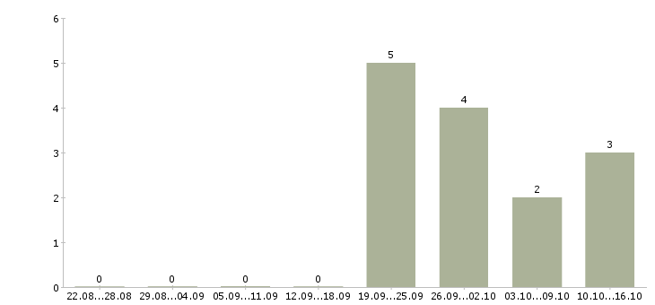 Работа консультант на лето в Мурманске - Число вакансий в Мурманске по специальности консультант на лето за 2 месяца