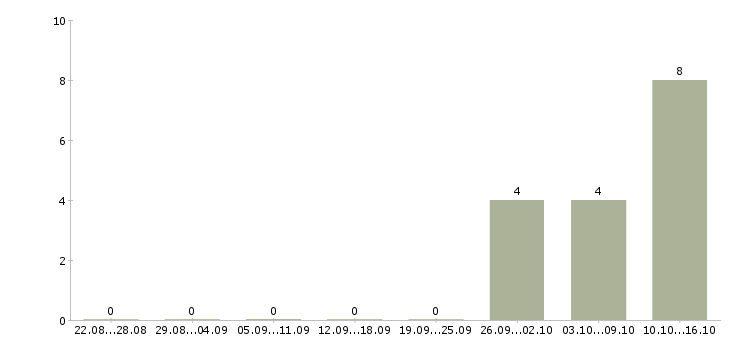Работа менеджер по оформлению документации в Новороссийске - Число вакансий в Новороссийске по специальности менеджер по оформлению документации за 2 месяца