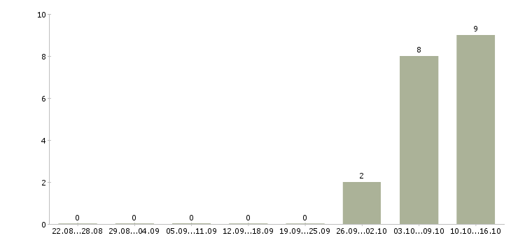 Работа специалист по начислениям в Новосибирске - Число вакансий в Новосибирске по специальности специалист по начислениям за 2 месяца