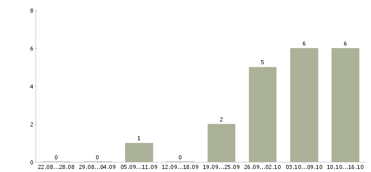 Работа продавец консультант мобильной связи в Оренбурге - Число вакансий в Оренбурге по специальности продавец консультант мобильной связи за 2 месяца