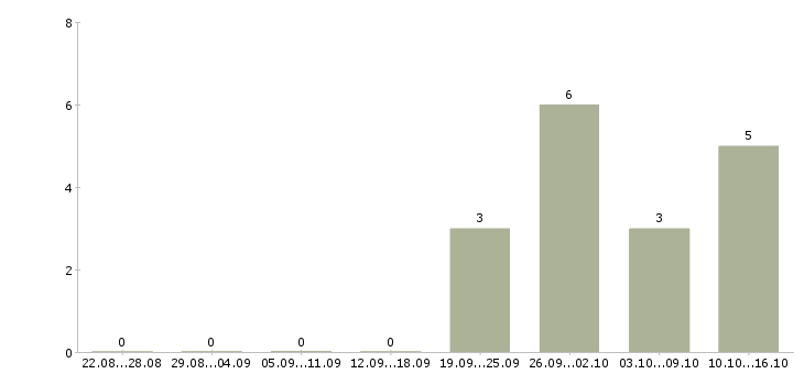 Работа для новичков через интернет в Пензе - Число вакансий в Пензе по специальности для новичков через интернет за 2 месяца