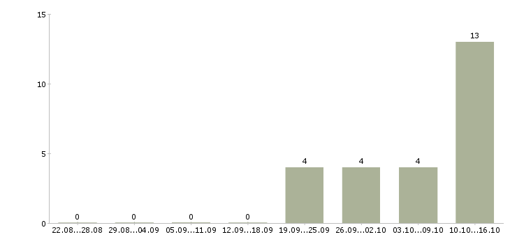 Работа менеджер в международную компанию в Пензе - Число вакансий в Пензе по специальности менеджер в международную компанию за 2 месяца