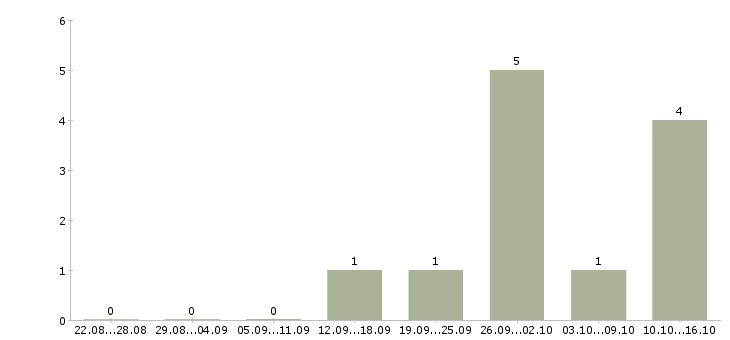 Работа продавец услуг связи в Перми - Число вакансий в Перми по специальности продавец услуг связи за 2 месяца