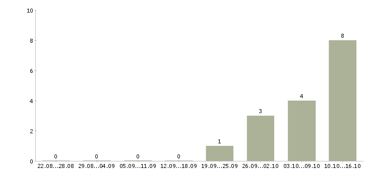Работа руководитель по работе с агентами в Перми - Число вакансий в Перми по специальности руководитель по работе с агентами за 2 месяца