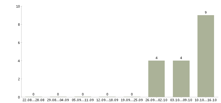 Работа подработка для активных в Самаре - Число вакансий в Самаре по специальности подработка для активных за 2 месяца
