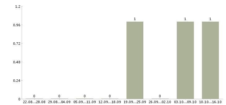 Работа менеджер по привлечению новых клиентов в Саранске - Число вакансий в Саранске по специальности менеджер по привлечению новых клиентов за 2 месяца