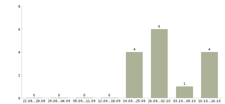 Работа специалист по продукту и технологии в Ставрополе - Число вакансий в Ставрополе по специальности специалист по продукту и технологии за 2 месяца
