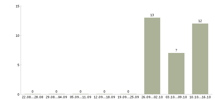 Работа на компьютере через интернет в Туле - Число вакансий в Туле по специальности на компьютере через интернет за 2 месяца