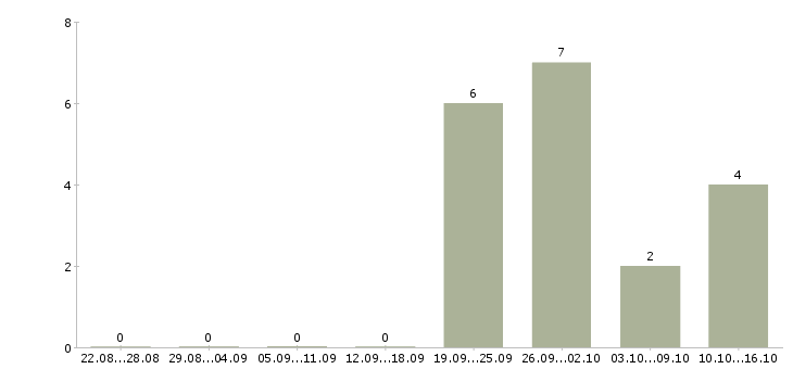Работа начальник отдела корпоративного бизнеса в Хабаровске - Число вакансий в Хабаровске по специальности начальник отдела корпоративного бизнеса за 2 месяца